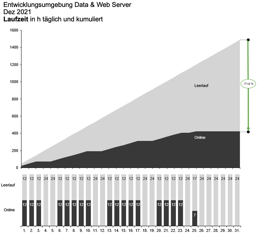 TM1-Server-Kosten reduzieren durch intelligente Steuerung